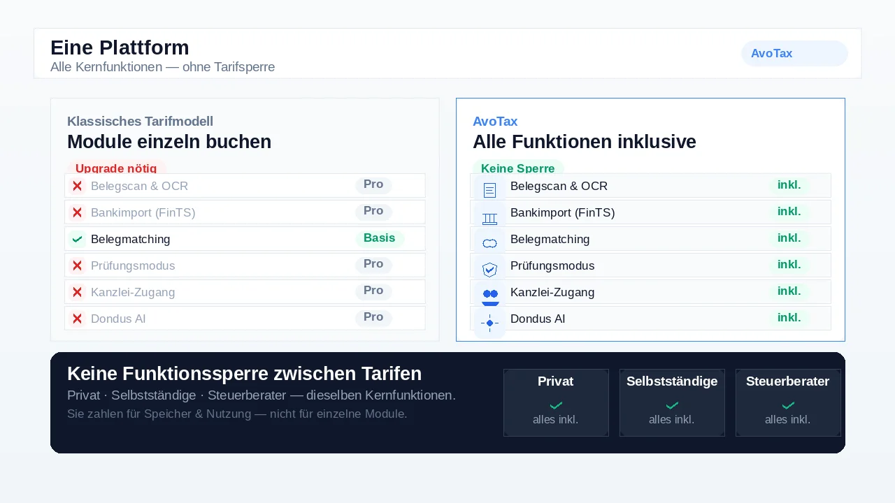 AvoTax – Alle Kernfunktionen ohne Tarifsperre